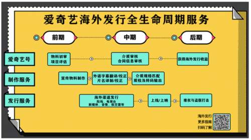 爱奇艺网络电影海外发行已超200余部 《黄飞鸿之南北英雄》《狙击手》《至尊先生》等多个内容成功开辟海外赛道